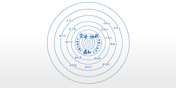 卓越企业文化：崇德、协同、鼎新